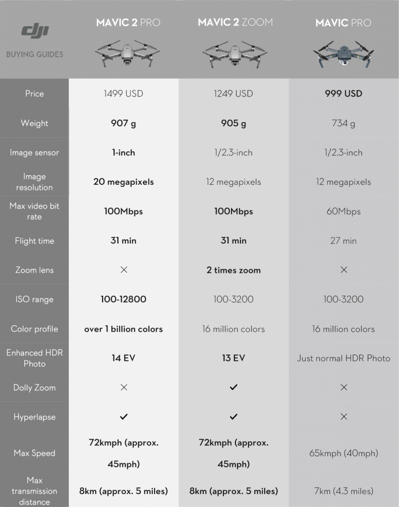 mavic-2-vs-zoom-vs-mavic-pro